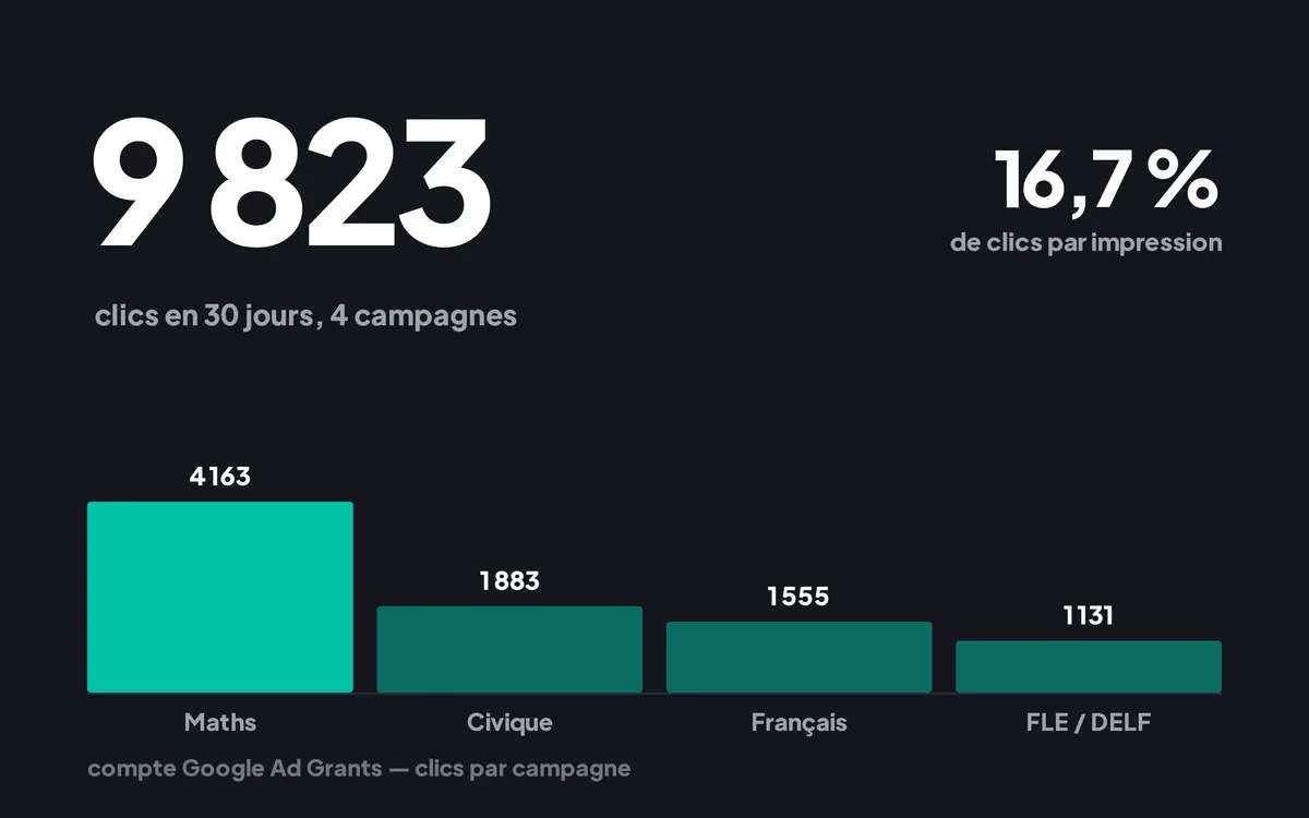Chart: clicks per campaign over thirty days