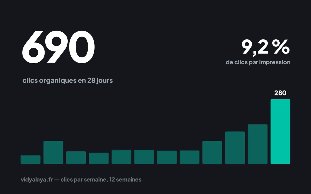 Chart: organic clicks per week over twelve weeks
